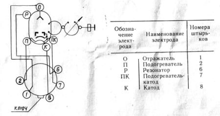 Клистрон К-62БР